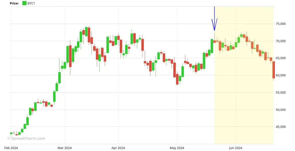 Bitcoin price chart showing the drop below $60k in June