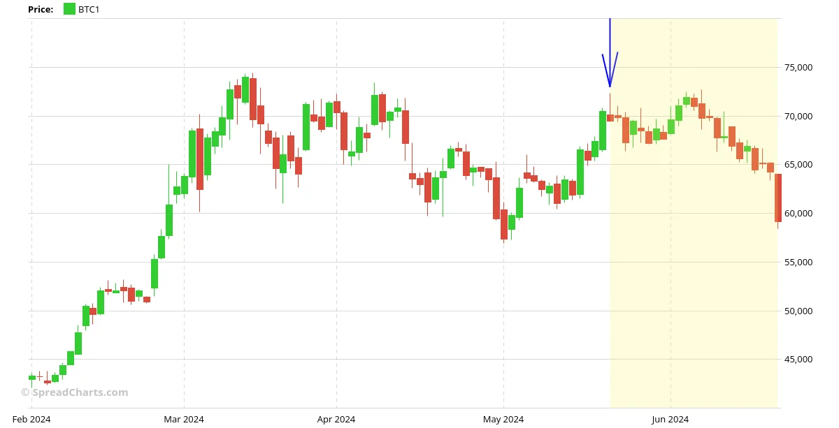 Bitcoin price chart showing the drop below $60k in June