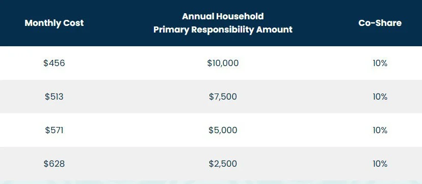 Impact Health Sharing pricing breakdown for families