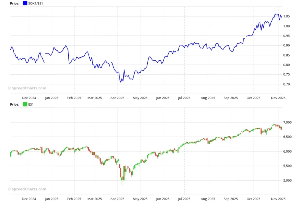 Semiconductors versus S&P 500 performance comparison