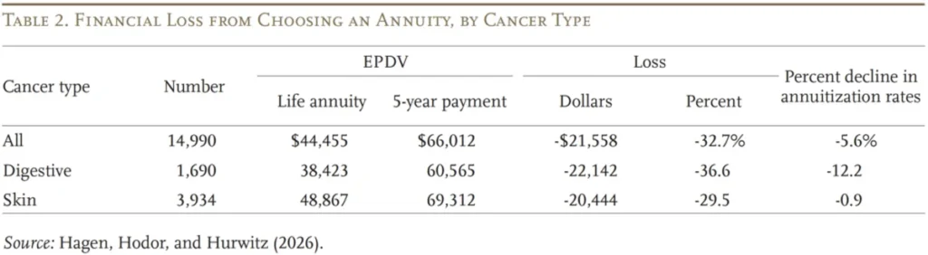 EPDV comparison: annuity vs five-year payout by cancer type