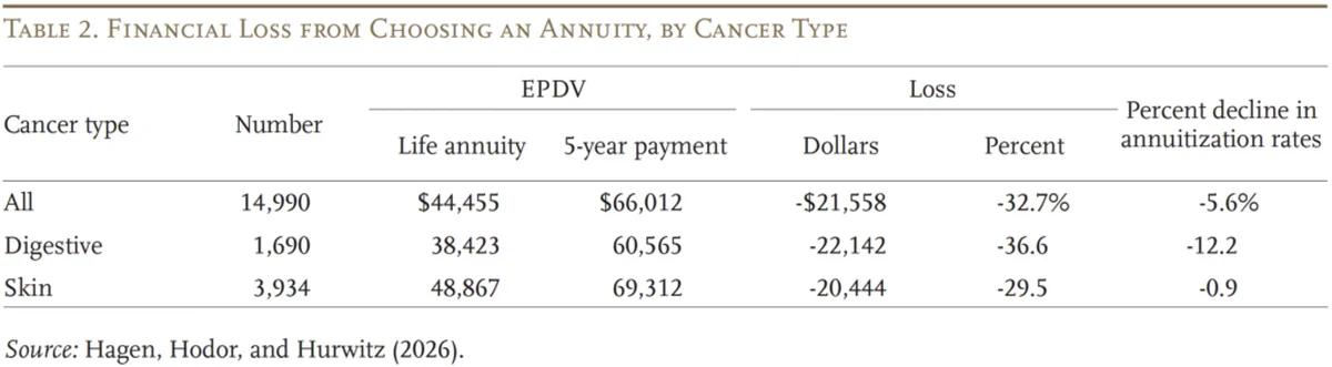 EPDV comparison: annuity vs five-year payout by cancer type