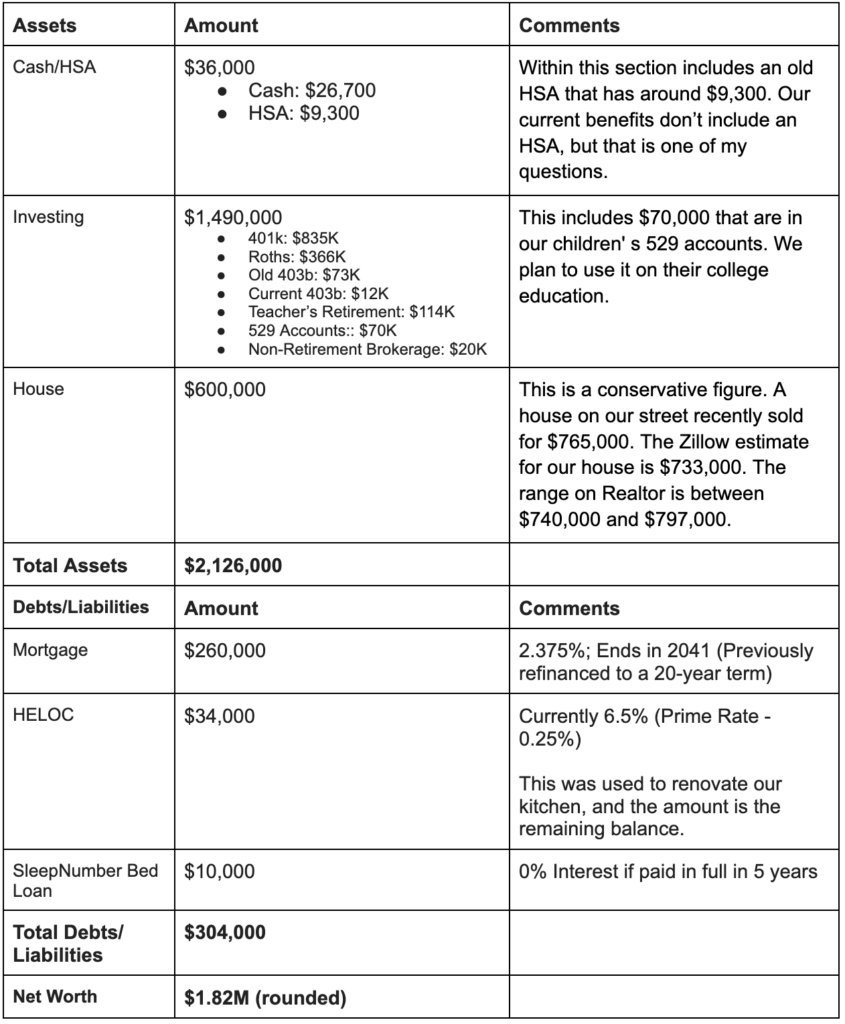 Net worth breakdown table listing assets and debts