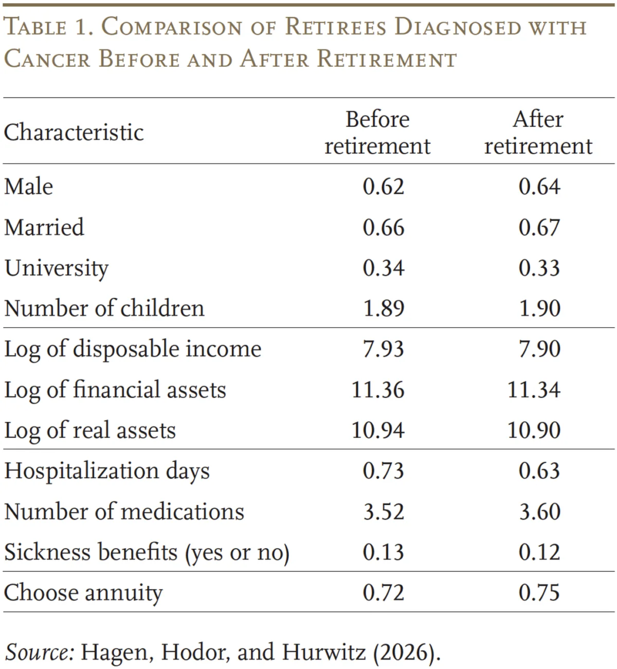 Table comparing retirees diagnosed with cancer before vs after retirement