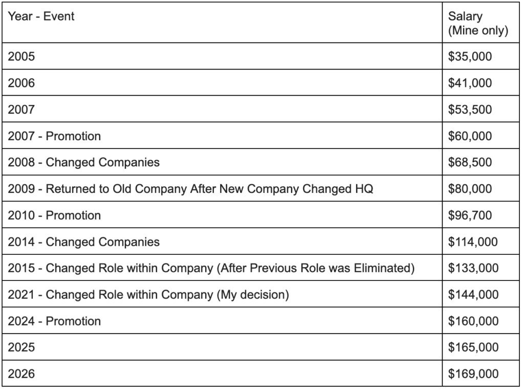 Salary progression table from 2005 through 2026