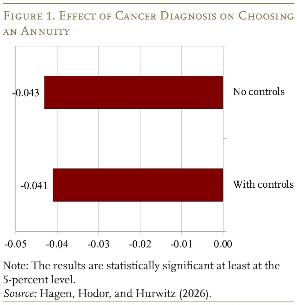 Bar chart of diagnosis effect on annuity choice with and without controls