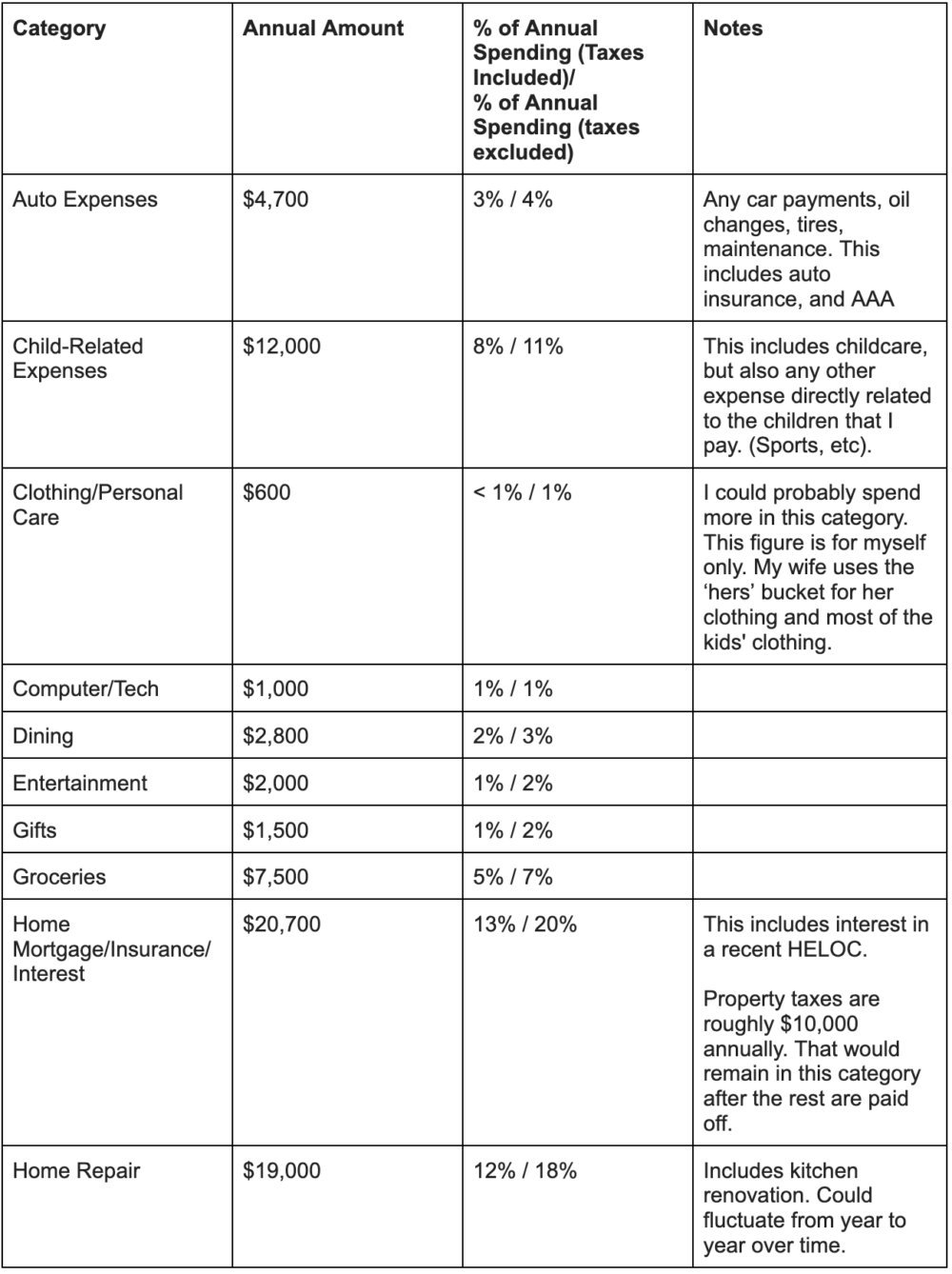 Annual spending by category with percentages