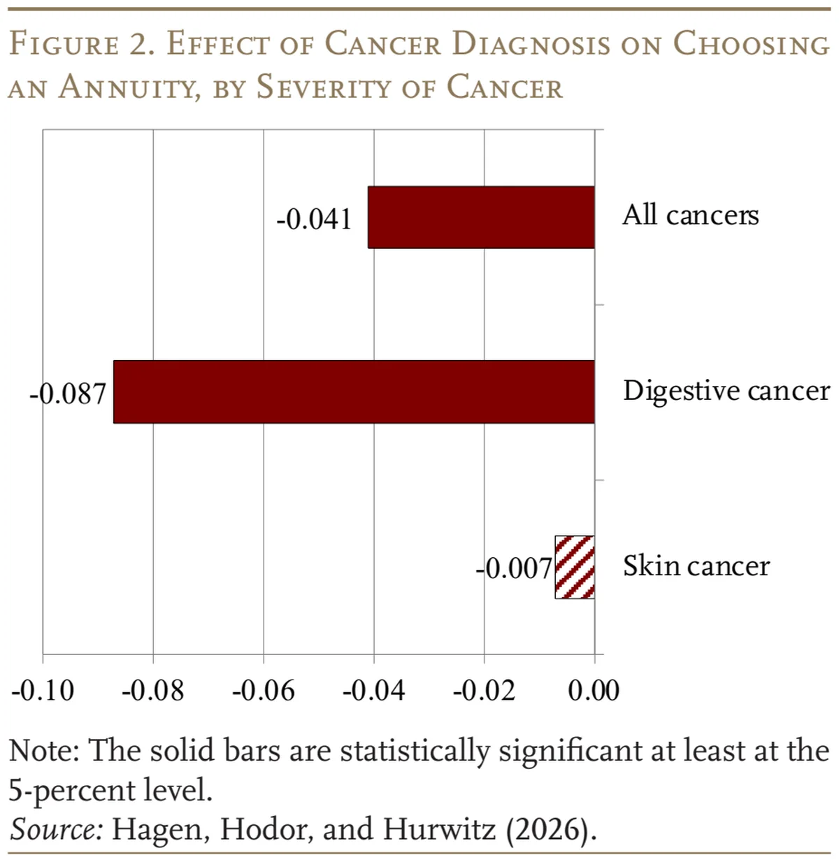 Annuity demand response broken down by cancer type severity