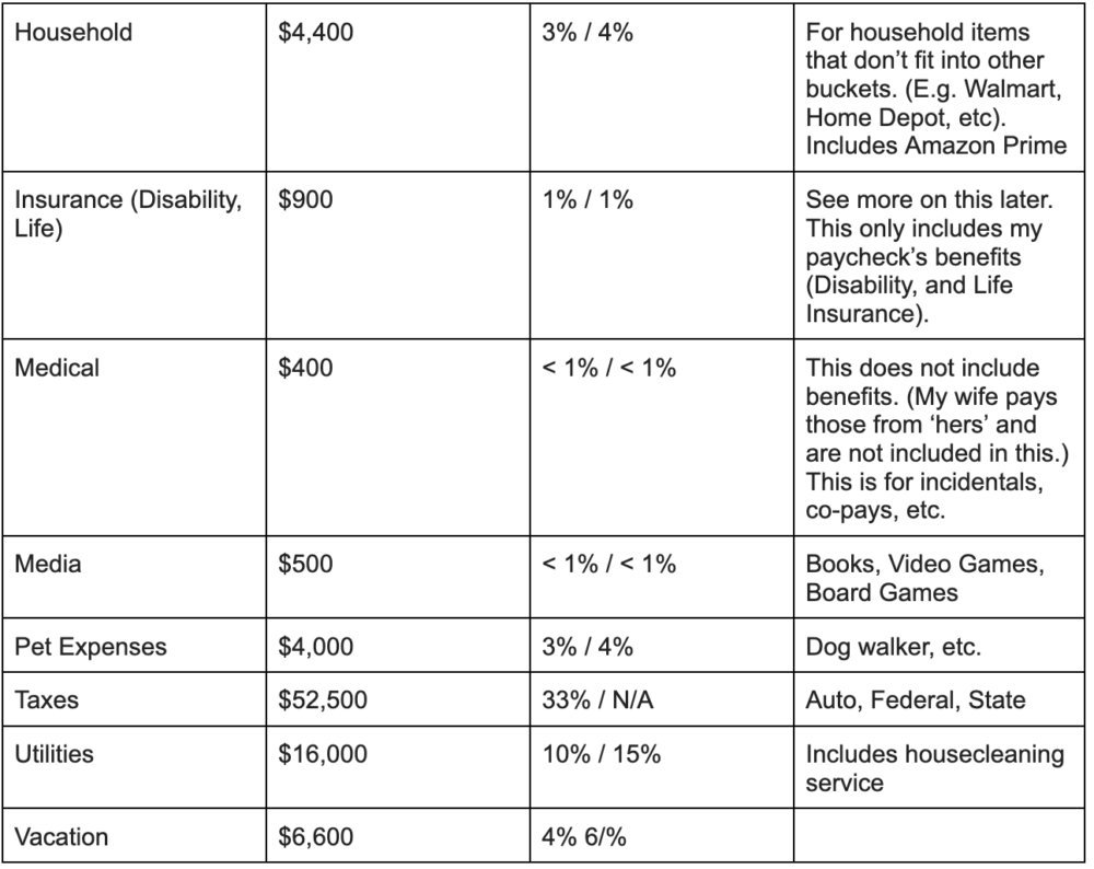 Spending table for household, insurance, medical, taxes