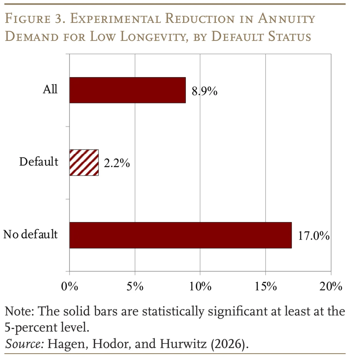 Lab experiment showing default option masks longevity response